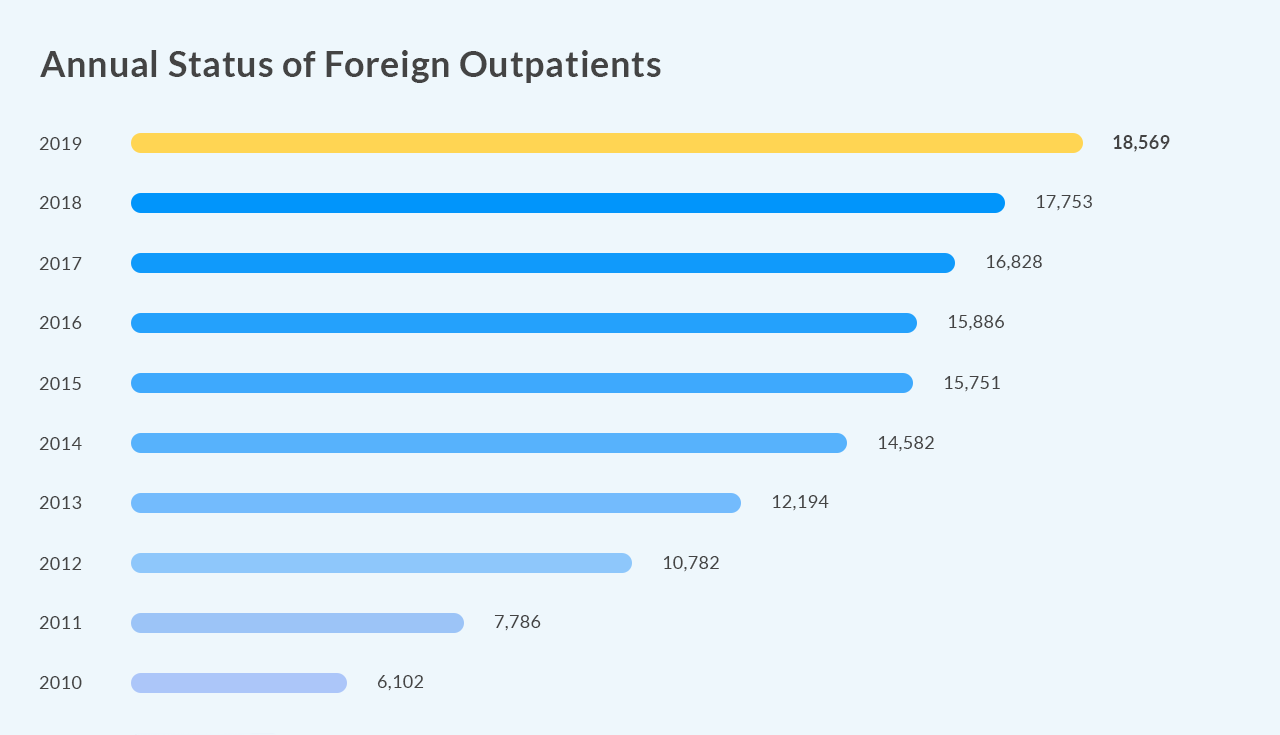 Annual Status of Foreign Outpatients graph