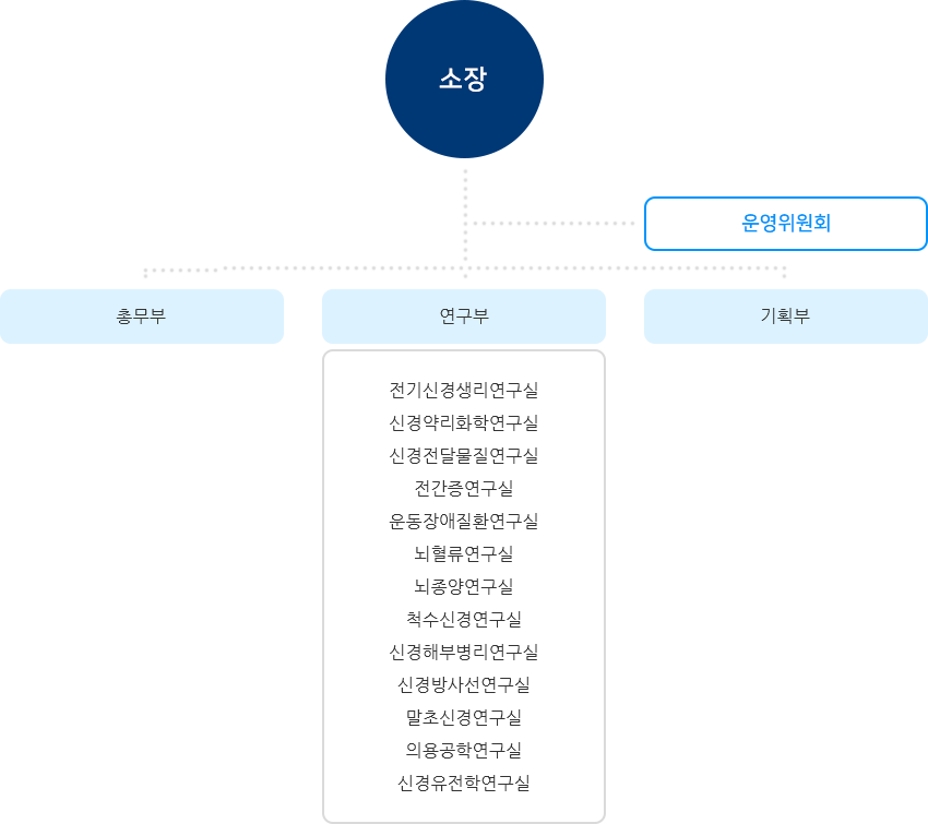 뇌연구소 조직도(하단설명 참조)