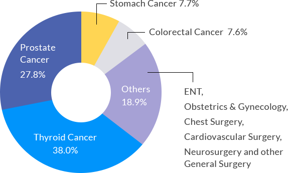 Robotic surgery statistics